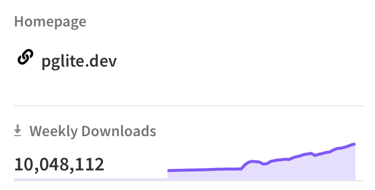 npm weekly downloads graph for pglite.dev showing 10,048,112 weekly downloads